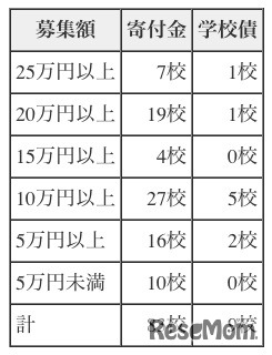 寄付金、学校債の募集額