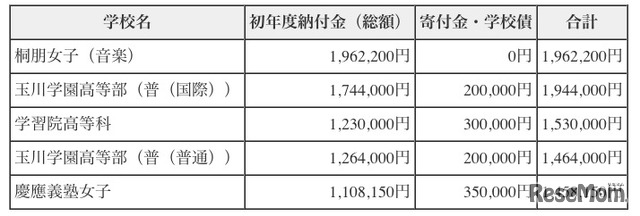 初年度納付金（総額）と寄付金及び学校債の合計額上位校