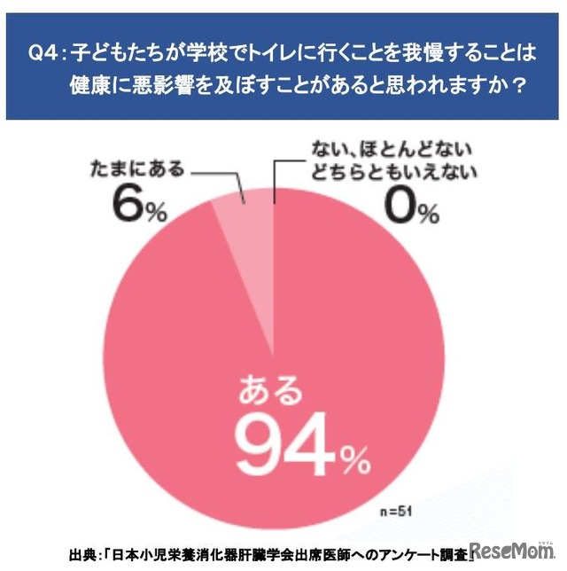 子どもたちが学校でトイレに行くことを我慢することは、健康に悪影響を及ぼすことがあると思うか