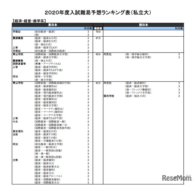 2020年度入試難易予想ランキング表（私立大）経済・経営・商学系（一部）