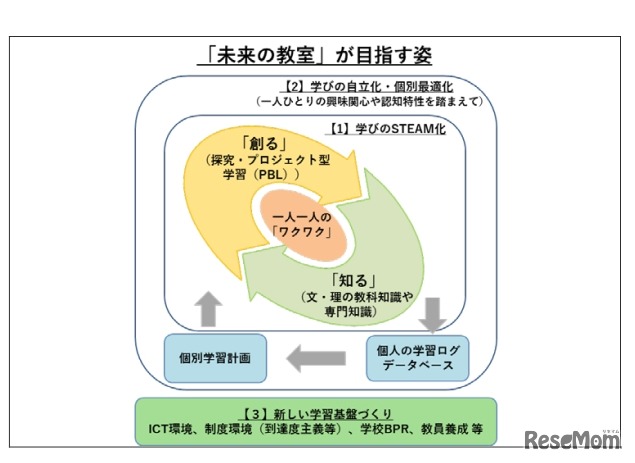 「未来の教室」が目指す姿