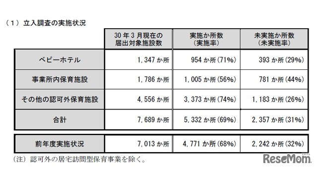 立入調査の実施状況