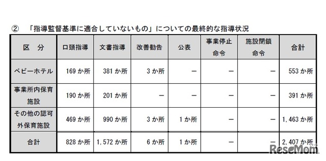 「指導監督基準に適合していないもの」についての最終的な指導状況