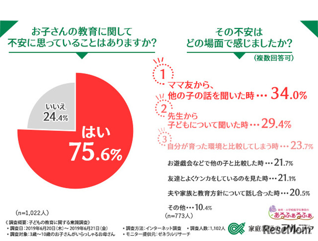 子どもの教育に関して不安に思っていることとどの場面で不安を感じたか