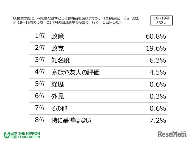 投票の判断基準