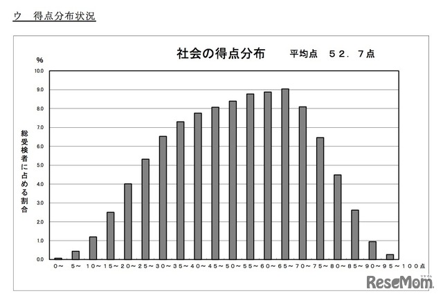 社会の得点分布状況