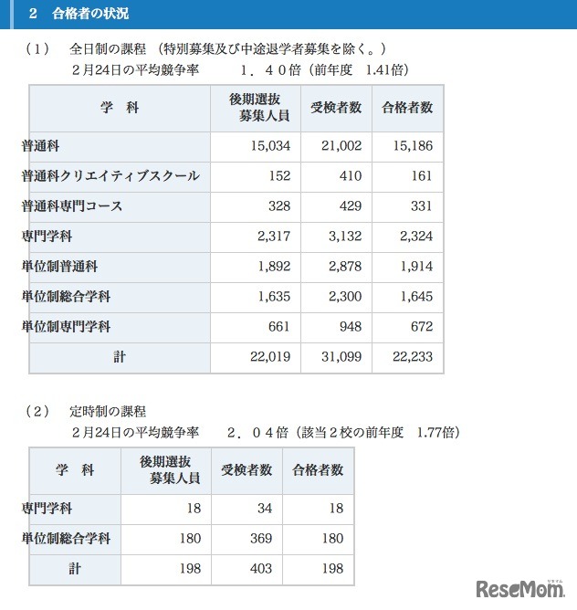 合格者の状況