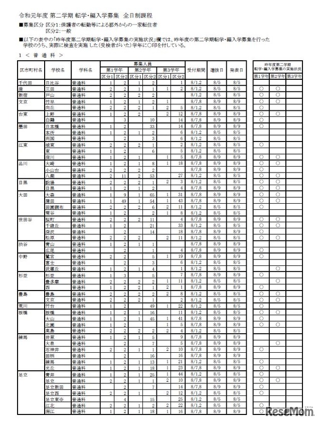 2019年度第2学期転学・編入学募集（全日制課程普通科）