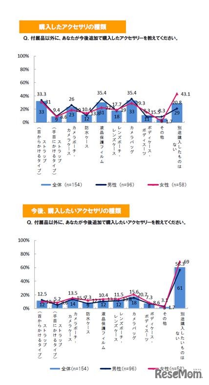 デジタル一眼レフ保有者のアクセサリー購入に関して、（イード調査）