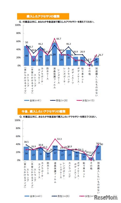 ミラーレス一眼カメラ保有者のアクセサリー購入に関して、（イード調査）