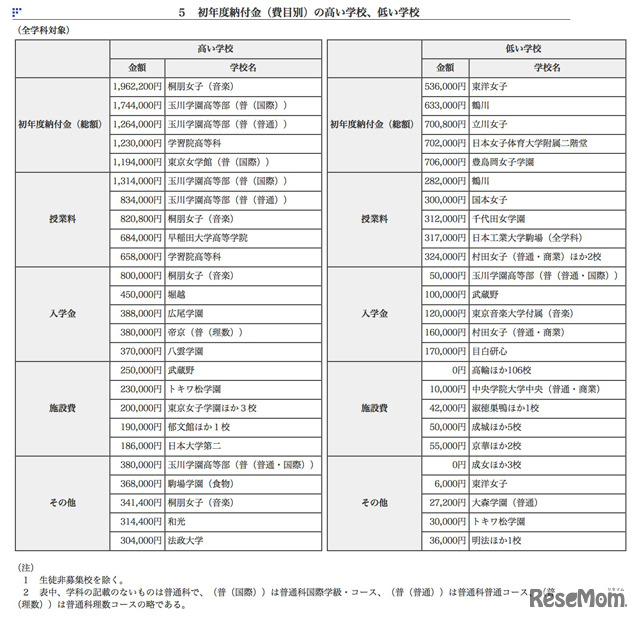 初年度納付金（費目別）の高い学校、低い学校（全学科対象）