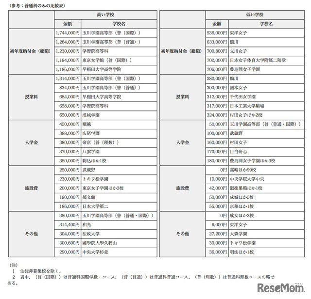 初年度納付金（費目別）の高い学校、低い学校（普通科のみの比較表）