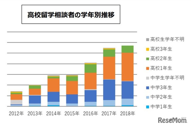 高校留学相談者の学年別推移