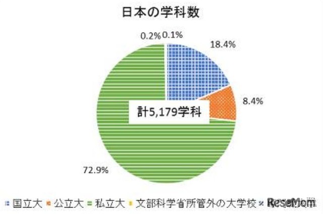 日本の学科数