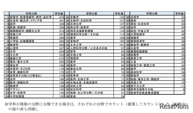 学問分野別学科数