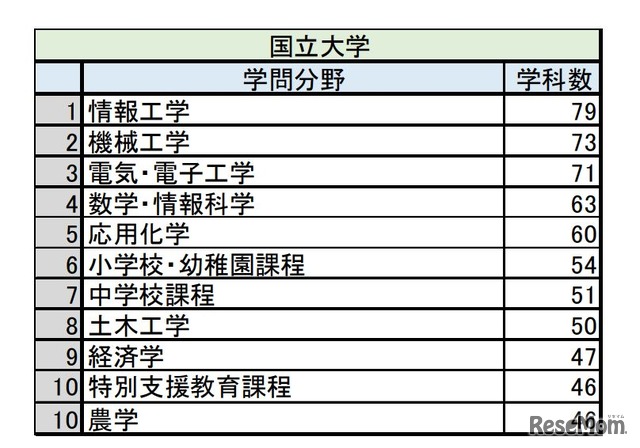 学問分野別学科数（国立大学）