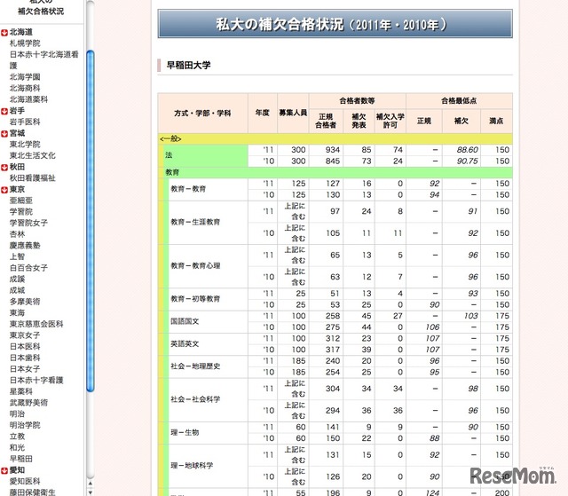 早稲田大学　補欠合格者状況