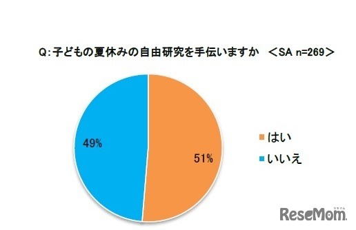 夏休みの自由研究を手伝うか