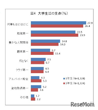 大学生活の重点