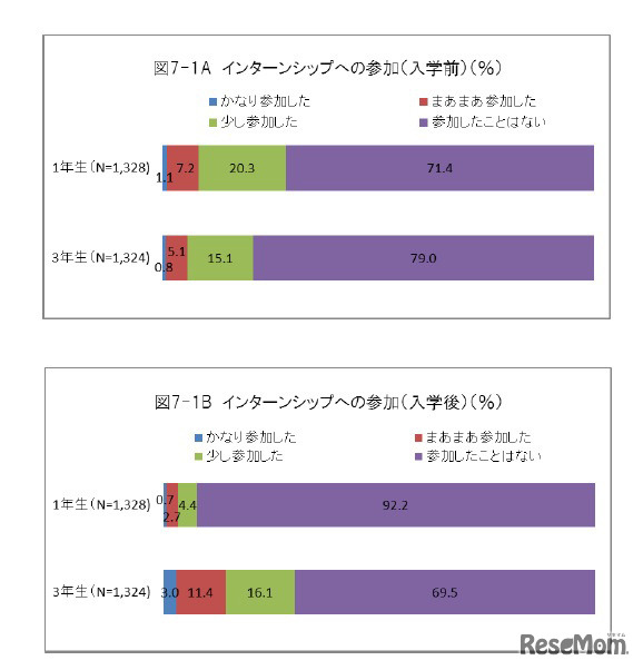 インターンシップへの参加（入学前／入学後）