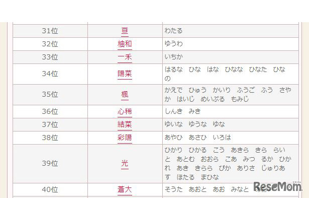 2019年上半期 赤ちゃん名づけトレンド　31位～40位