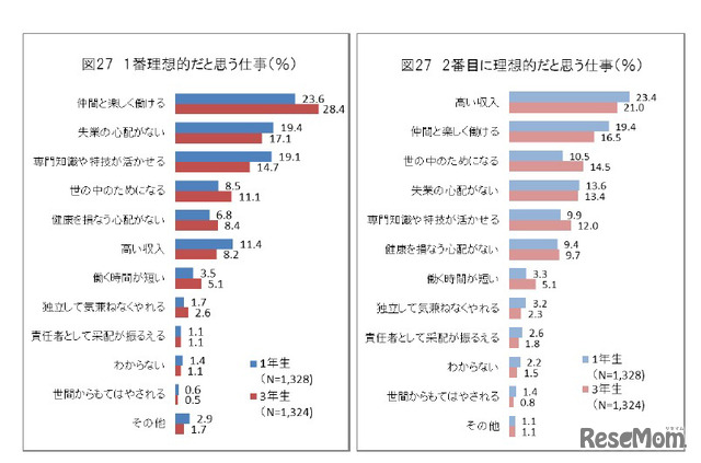 理想的だと思う仕事