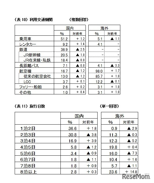 【上段】利用交通機関、【下段】旅行日数