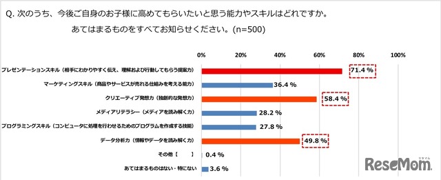 今後、自身の子どもに高めてもらいたいと思う能力・スキル