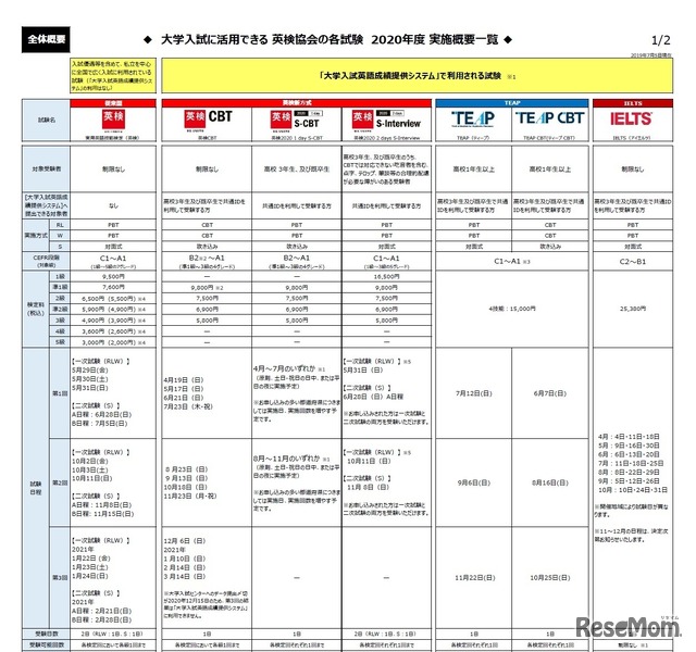 大学入試に活用できる 英検協会の各試験 2020年度実施概要一覧（一部）