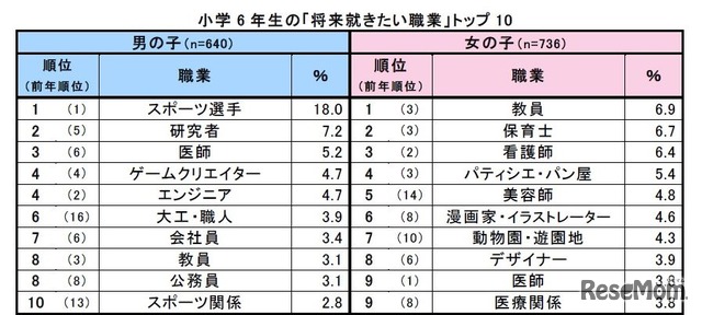 小学6年生の「将来就きたい職業」トップ10