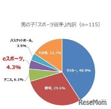 男の子「スポーツ選手」内訳