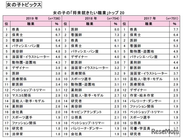 女の子の「将来就きたい職業」トップ20