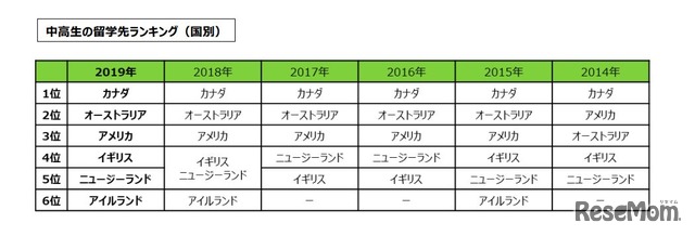 中高生の留学先ランキング（国別）