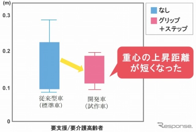 乗車時の重心移動抑制