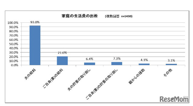 家庭の生活費の出所