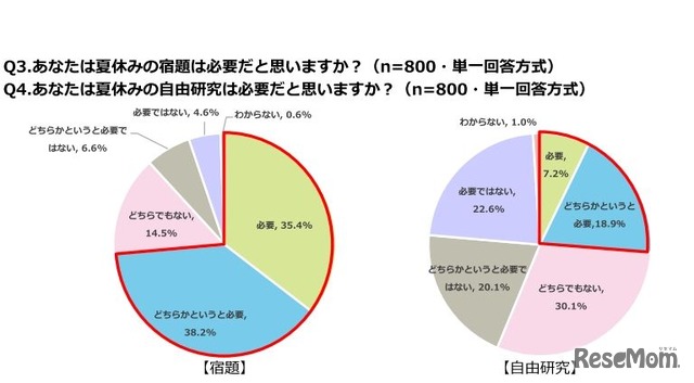 夏休みの「宿題」「自由研究」について、それぞれ必要だと思うか