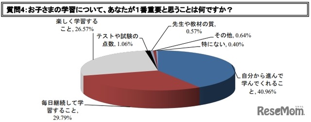 子どもの学習について、保護者が1番重要と思うこと