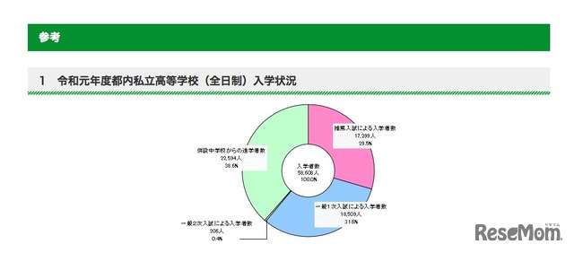 2019年度 都内私立高等学校（全日制）入学状況