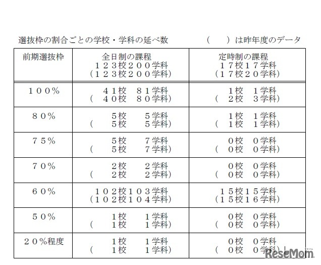 前期選抜における選抜枠の割合ごとの学校・学科の延べ数