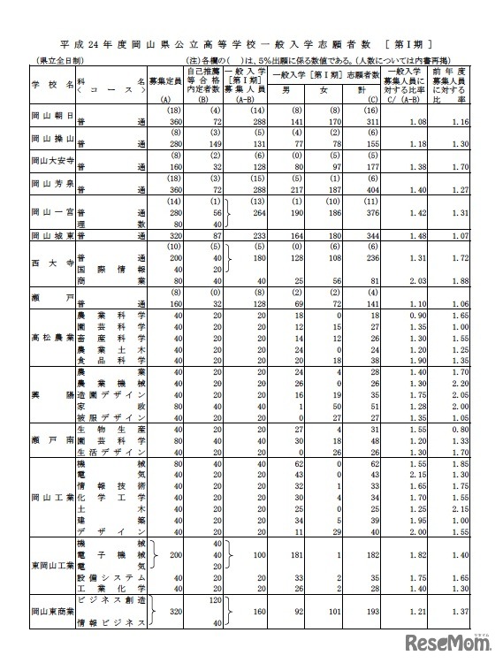 平成24年度岡山県公立高等学校一般入学志願者数（第I期）