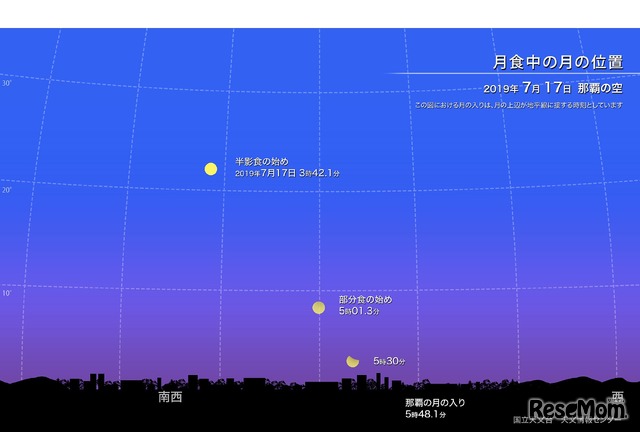 月食中の月の位置（2019年7月17日 那覇の空）