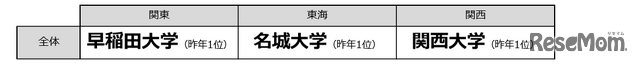 志願度ランキング1位