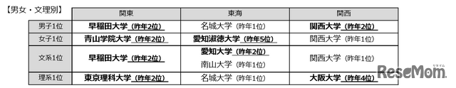 男女・文理別の志願度ランキング1位