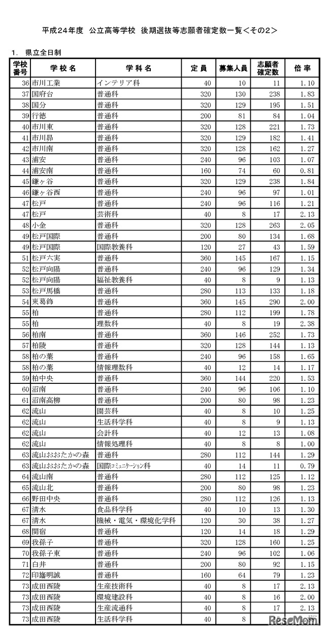 平成24年度 公立高等学校 後期選抜等志願者確定数一覧