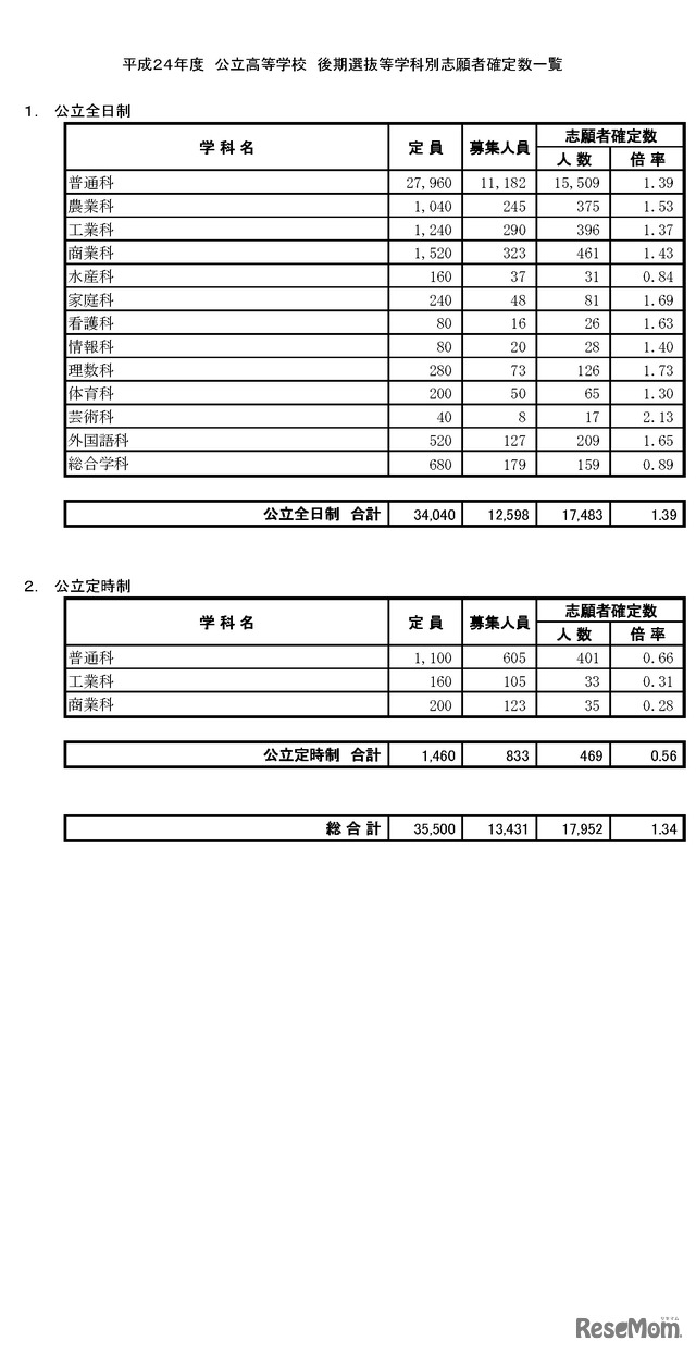 平成24年度 公立高等学校 後期選抜等志願者確定数一覧