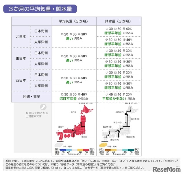 3か月の平均気温・降水量