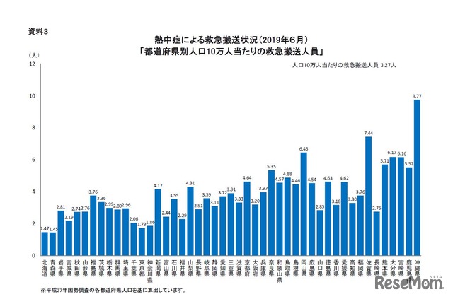 都道府県別人口10万人あたりの救急搬送人員