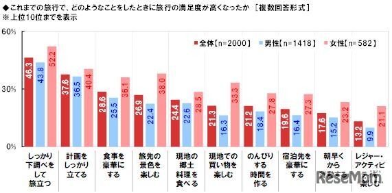 これまでの旅行で、どのようなことをしたときに旅行の満足度が高くなったか