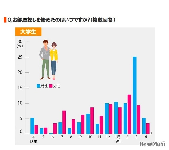 部屋探しを始めたのはいつか（大学生）