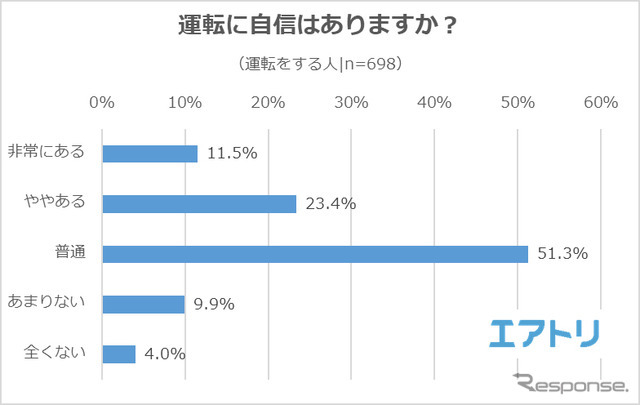 運転に自信はありますか？